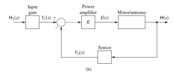 (s) Input gain V(s) + Power amplifier K Vo(s) (b) E(s) Sensor Motor/antenna (s)