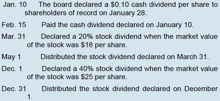 Jan. 10 The board declared a $0.10 cash dividend per share to shareholders of record on January 28. Paid the