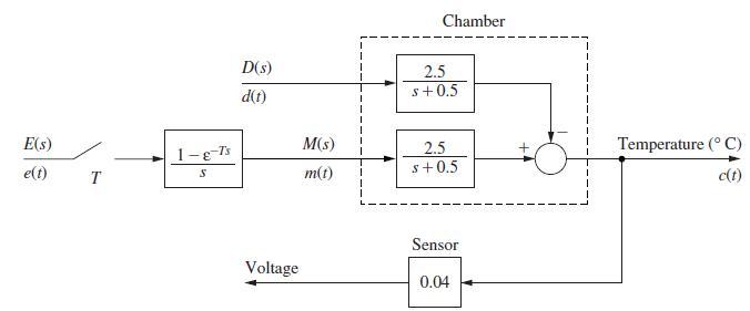 E(s) e(t) T 1-8-T's S D(s) d(t) Voltage M(s) m(t) Chamber 2.5 s+0.5 2.5 s+0.5 Sensor 0.04 Temperature (C) c(t)