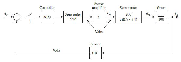 T Controller D(z) Volts Power Servomotor Ea 200 100 s (0.5 s + 1) Zero-order hold amplifier K Volts Sensor