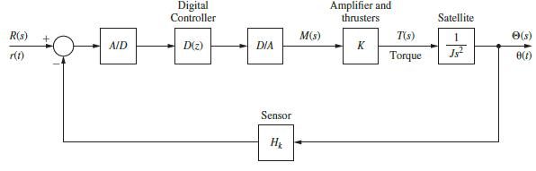 R(s) + r(t) A/D Digital Controller D(z) DIA M(s) Sensor  H Amplifier and thrusters K T(s) Torque Satellite