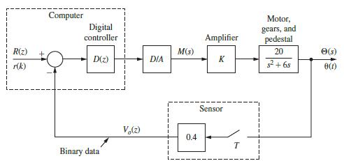 R(z) r(k) Computer Digital controller D(z) Binary data V(z) DIA M(s) 0.4 Amplifier K Sensor T Motor, gears,