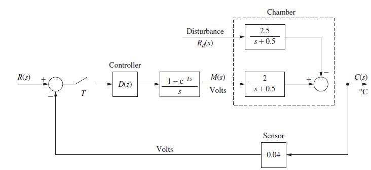 R(s) T Controller D(z) Disturbance R(s) 1-g-Ts S Volts M(s) Volts L. Chamber 2.5 s+0.5 2 s+0,5 Sensor 0.04