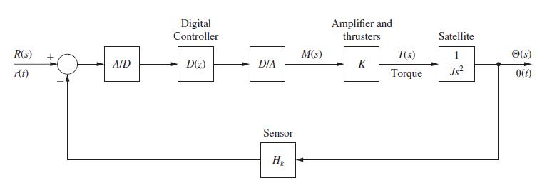 R(s) m A/D Digital Controller  D(z) DIA Sensor Hk M(s) Amplifier and thrusters K (s) Torque Satellite 1 B (s)