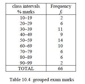 class intervals % marks 10-19 20-29 30-39 40-49 50-59 60-69 70-79 80-89 90-99 TOTAL Frequency fi 2 6 11 9 14
