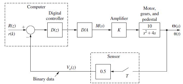 R(z) r(k) + Computer Digital controller D(z) Binary data Vo(z) DIA M(s) 0.5 Amplifier K Sensor T Motor,