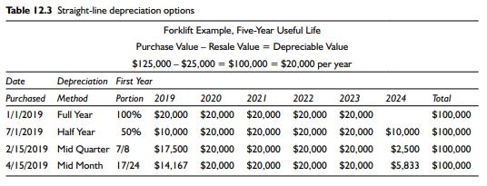 Table 12.3 Straight-line depreciation options Forklift Example, Five-Year Useful Life Purchase Value - Resale