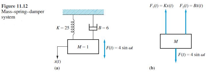 Figure 11.12 Mass-spring-damper system K = 25 x(t) (a) 00000 M = 1 B=6 F(t) = 4 sin cot F(t)= Kx(t) F(t) =