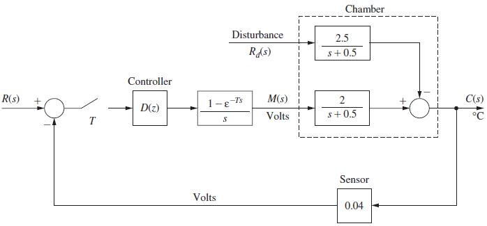 R(s) T Controller D(z) Volts Disturbance R(S) -E-Ts S M(s) Volts 1 Chamber 2.5 $+0.5 2 $+0.5 Sensor 0.04 C(s)