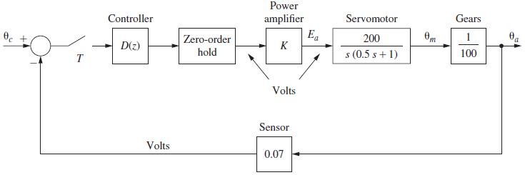+ T Controller D(z) Volts Zero-order hold Power amplifier K Volts Sensor 0.07 Ea Servomotor 200 s (0.5 s + 1)
