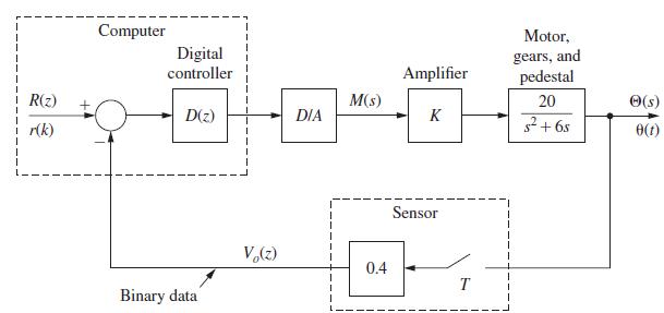 R(z) r(k) Computer Digital controller D(z) Binary data Vo(z) DIA M(s) 0.4 Amplifier K Sensor T Motor, gears,