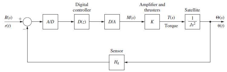 R(s) + r(t) A/D Digital controller D(z) DIA Sensor Hk M(s) Amplifier and thrusters K T(s) Torque Satellite 1