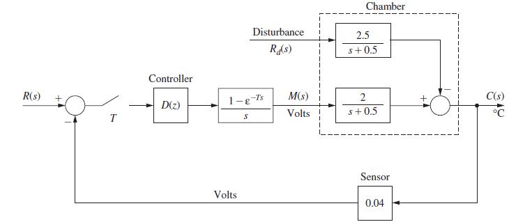 R(s) T Controller D(z) 1-g-Ts Volts Disturbance Rd(s) S M(s) Volts 1 Chamber 2.5 s+0.5 2 $+0.5 Sensor 0.04