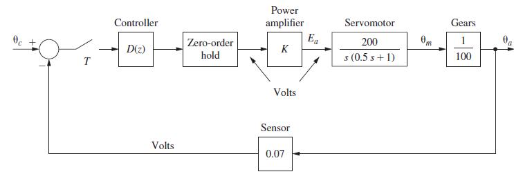 T Controller D(z) Volts Zero-order hold Power amplifier K Volts Sensor 0.07 Ea Servomotor 200 s (0.5 s + 1)