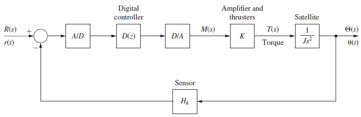 *90 A/D R(s) Digital r(t) controller D(z) DIA Sensor Hk M(s) Amplifier and thrusters K T(s) Torque Satellite