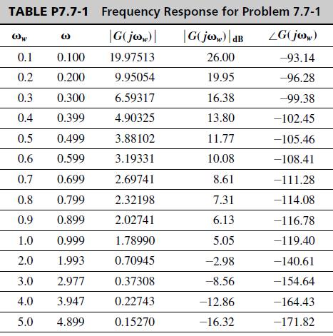 TABLE P7.7-1 Frequency Response for Problem 7.7-1 |G(joy) | G(jow) dB ZG(jow) 19.97513 -93.14 9.95054 -96.28