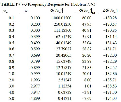 TABLE P7.7-3 Frequency Response for Problem 7.7-3 0.1 0.2 0.3 0.4 0.5 0.6 0.7 0.8 0.9 1.0 2.0 3.0 4.0 5.0 