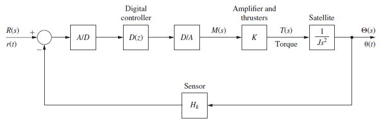 R(s) r(t) A/D Digital controller D(z) DIA M(s) Sensor  Hk Amplifier and thrusters K T(S) Torque Satellite 1