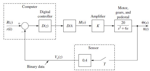 R(z) r(k) Computer Motor, Digital gears, and controller Amplifier pedestal M(s) 20 (s) : D(z) DIA K s +65