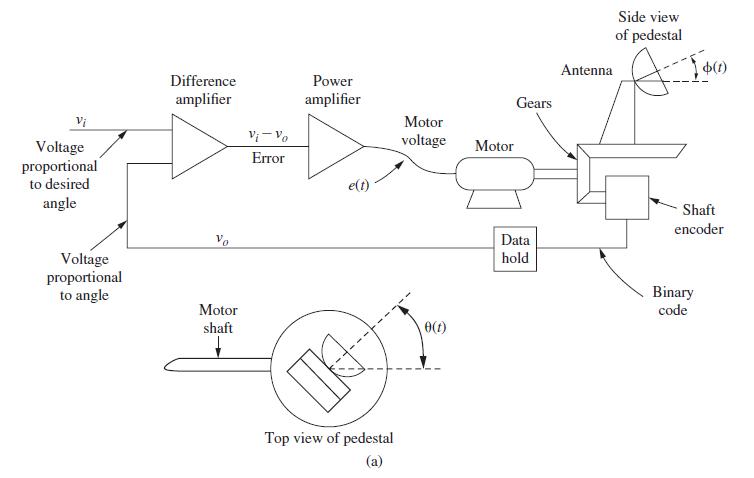 Vi Voltage proportional to desired angle Voltage proportional to angle Difference amplifier Vo Motor shaft