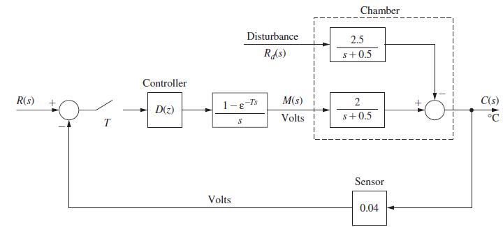 R(s) T Controller D(z) 1-8-Ts Volts Disturbance Rd(s) S M(s) Volts ! Chamber 2.5 s+0.5 2 $+0.5 Sensor 0.04