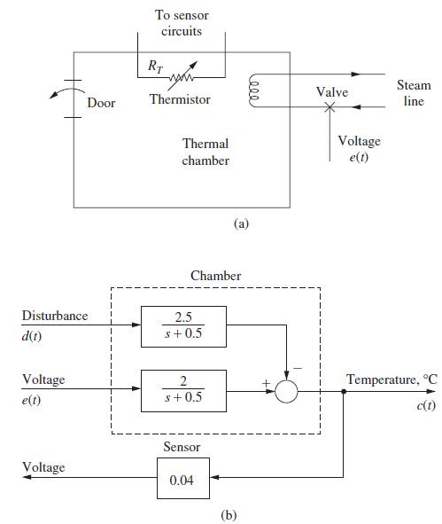 Disturbance d(t) Voltage e(t) Door Voltage To sensor circuits RT you Thermistor Thermal chamber Chamber 2.5