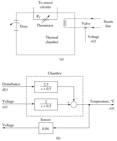 Disturbance d(t) Voltage e(t) Door Voltage To sensor circuits RT Thermistor Thermal chamber Chamber 2.5 s+0.5