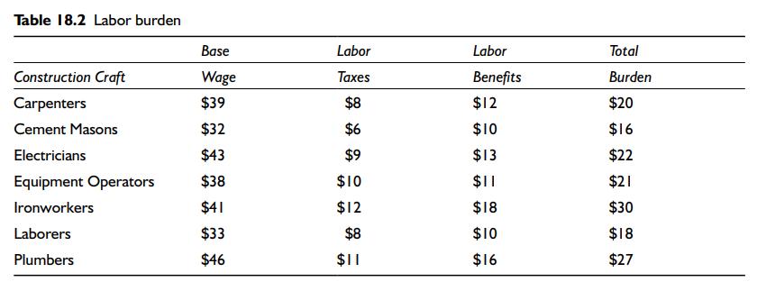 Table 18.2 Labor burden Construction Craft Carpenters Cement Masons Electricians Equipment Operators