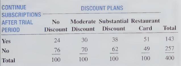 CONTINUE SUBSCRIPTIONS AFTER TRIAL PERIOD Yes No Total DISCOUNT PLANS No Moderate Substantial Restaurant