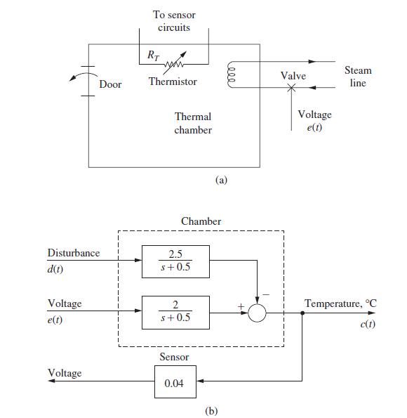 Disturbance d(t) Voltage e(t) Door Voltage To sensor circuits RT yor Thermistor Thermal chamber Chamber 2.5