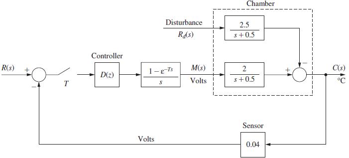 R(s) T Controller D(z) 1 - E-Ts Volts Disturbance Rd(s) S M(s) Volts 1 Chamber 2.5 s+0.5 2 s+0.5 Sensor 0.04