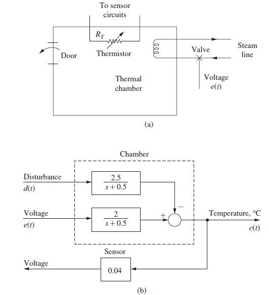 Disturbance d(t) Voltage e(t) Door Voltage To sensor circuits RT I wow Thermistor Thermal chamber Chamber 2.5