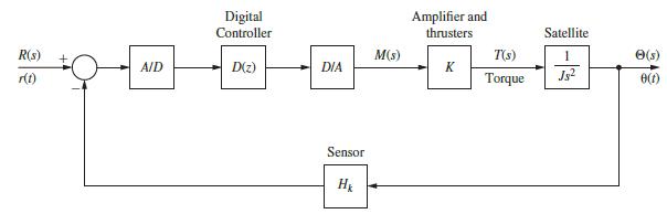 R(s) r(t) A/D Digital Controller D(z) DIA Sensor H M(s) Amplifier and thrusters K T(S) Torque Satellite e(s)