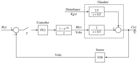 R(s) T Controller D(z) Disturbance. Rd(s) 1-E-Ts S Volts M(s) Volts Chamber 2.5 $+0.5 2 s+0.5 Sensor 0.04