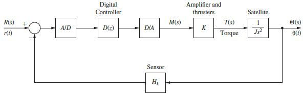 R(s) + r(t) A/D Digital Controller D(z) DIA Sensor Hk M(s) Amplifier and thrusters + K T(S) Torque Satellite