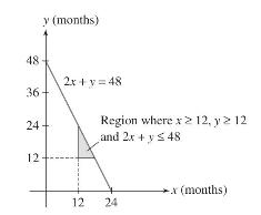 48 y (months) 36+ 24+ 12+ 2x+y=48 12 Region where x 212, yz 12 and 2x + y  48 24 -x (months)