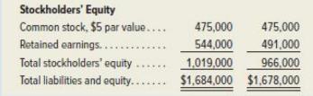 Stockholders' Equity Common stock, $5 par value.... Retained earnings...... Total stockholders' equity Total