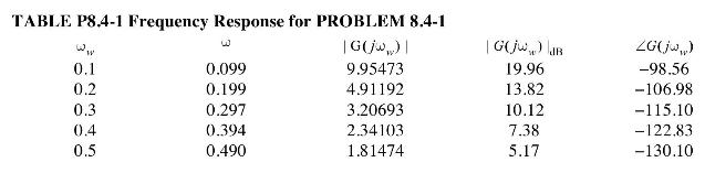 TABLE P8.4-1 Frequency Response for PROBLEM 8.4-1 |G(jw) | 9.95473 4.91192 3.20693 2.34103 1.81474 0.1 0.2