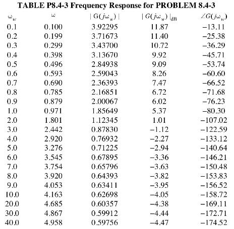 TABLE P8.4-3 Frequency Response for PROBLEM 8.4-3 0.1 0.2 0.3 0.4 0.5 0.6 0.7 0.8 0.9 1.0 2.0 3.0 4.0 5.0 6.0