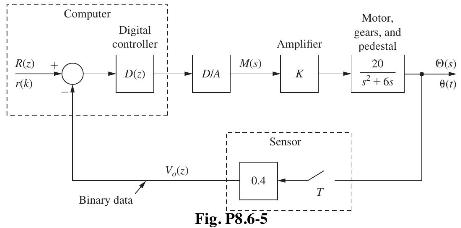 R(z) r(k) Computer Digital controller D(z) Binary data DIA M(s) 0.4 Fig. P8.6-5 Amplifier K Sensor T Motor,