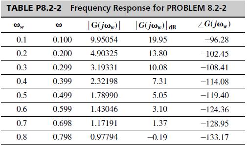 TABLE P8.2-2 Frequency Response for PROBLEM 8.2-2 ZG(jo) -96.28 -102.45 -108.41 -114.08 -119.40 -124.36