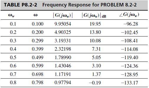 TABLE P8.2-2 Frequency Response for PROBLEM 8.2-2 ZG(jo) -96.28 -102.45 -108.41 -114.08 -119.40 -124.36