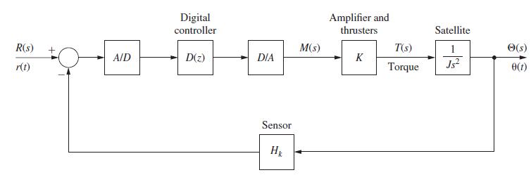 R(s) + r(t) A/D Amplifier and thrusters 5750 M(s) K Digital controller D(z) DIA Sensor Hk T(S) Satellite 1