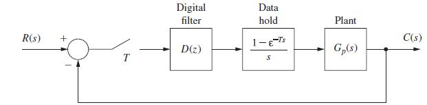 R(s) + T Digital filter D(z) Data hold 1-E-Ts S Plant Gp(s) C(s)