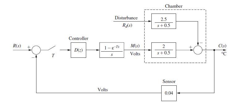 R(s) T Controller D(z) 1-g-Ts Volts Disturbance Rd(s) S M(s) Volts Chamber 2.5 s +0.5 2 $+0.5 Sensor 0.04