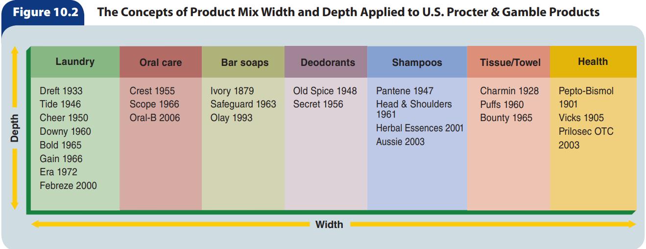 Figure 10.2 Depth Laundry The Concepts of Product Mix Width and Depth Applied to U.S. Procter & Gamble