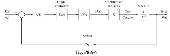 R(s) r(1) A/D Digital controller - D(z) DIA M(s) Sensor 5 Fig. P8.6-6 Amplifier and thrusters K T(s) Torque