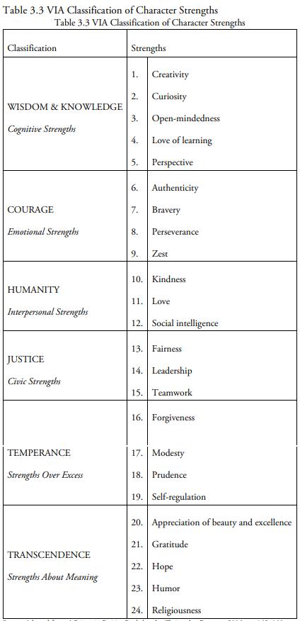 Table 3.3 VIA Classification of Character Strengths Table 3.3 VIA Classification of Character Strengths