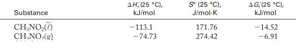 Substance CH,NO(0) CHNO(g) ; (25 C), kJ/mol -113.1 -74.73 S (25 C), J/mol-K 171.76 274.42 AG; (25 C), kJ/mol