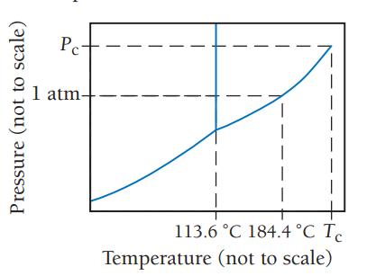 Pressure (not to scale) Pe 1 atm- 1 I 113.6 C 184.4 C Tc Temperature (not to scale)